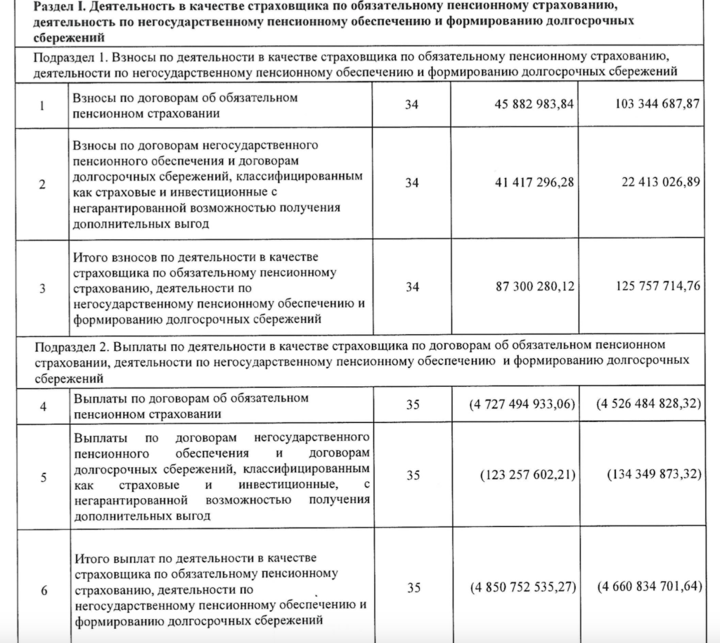 НПФ «Будущее» сообщил о серьезном росте взносов - изображение 899