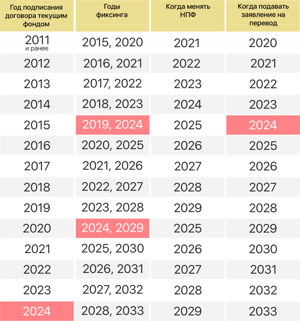 Дождаться фиксинга и уйти: как сменить НПФ без потери дохода 