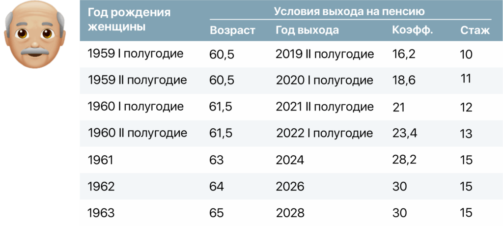 Как изменение пенсионного возраста повлияет на работающих россиян — объясняем 