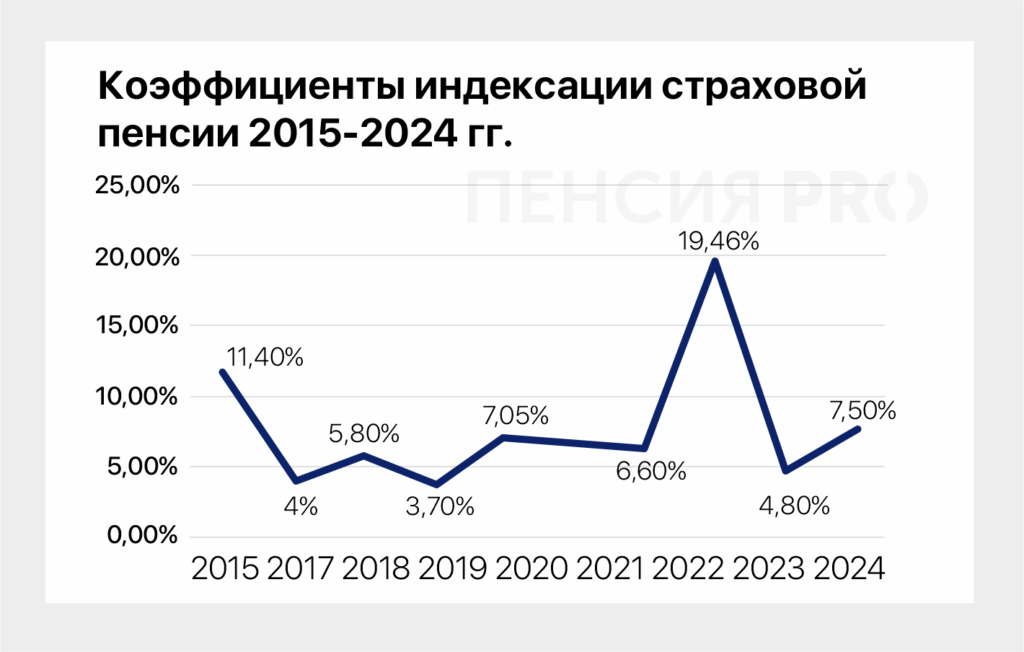 Индексация пенсий: как рассчитываются и когда проводятся