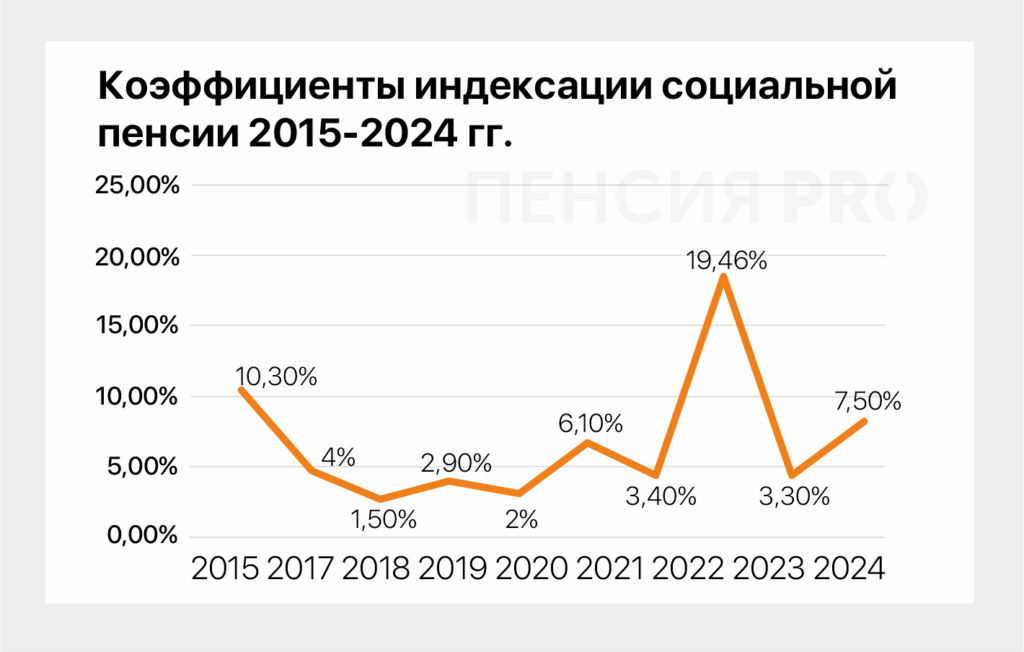 Индексация пенсий: как рассчитываются и когда проводятся