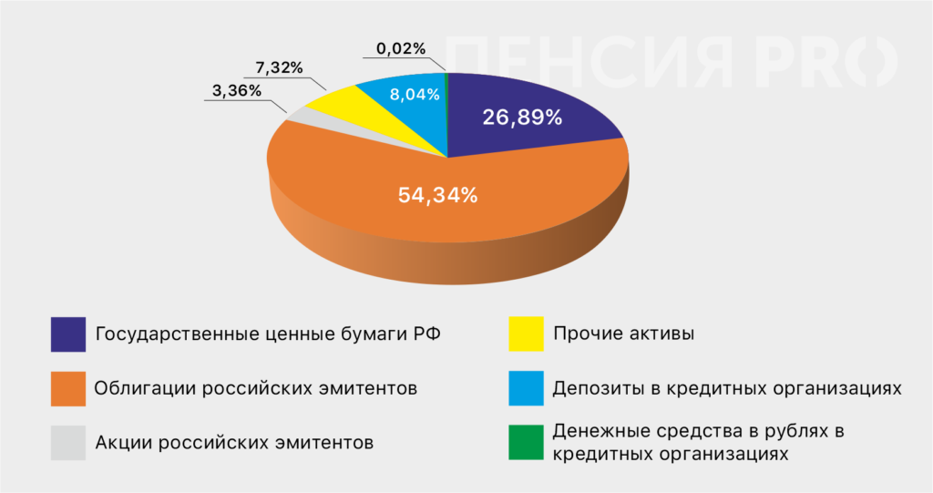 Когда рейтинг и доходность выше среднего: что предлагает НПФ «Будущее» 