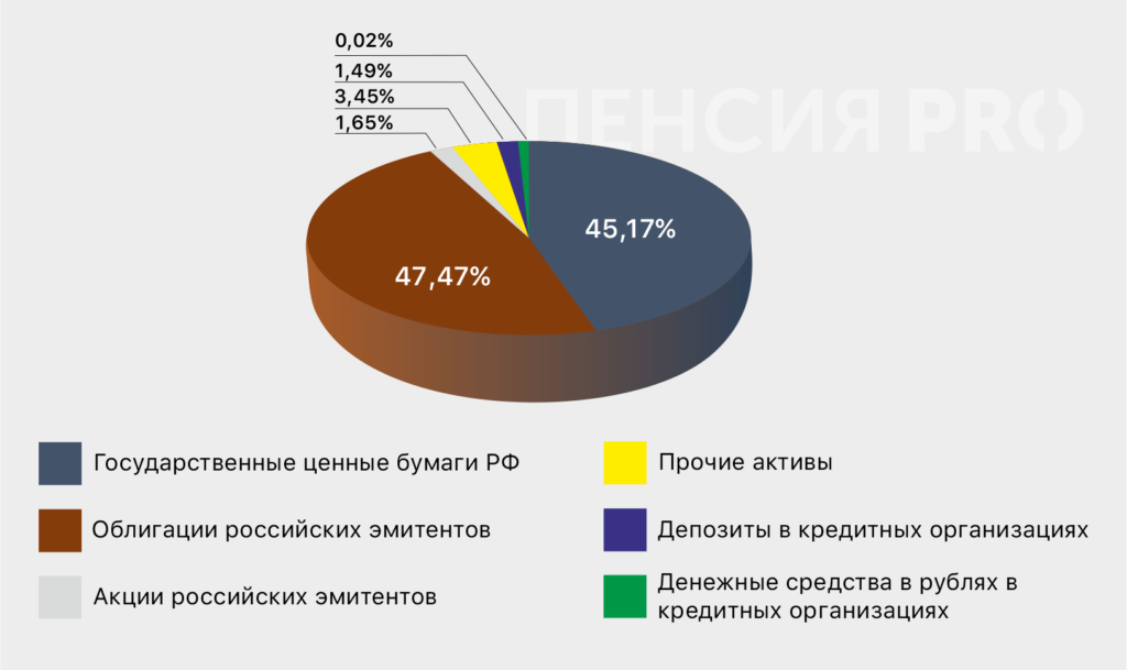 Когда рейтинг и доходность выше среднего: что предлагает НПФ «Будущее» - изображение 372