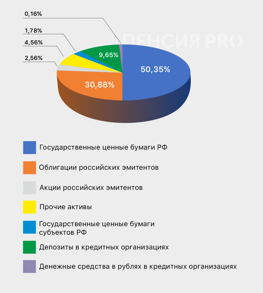 Как там платят на Урале: обзор НПФ «Перспектива» - 