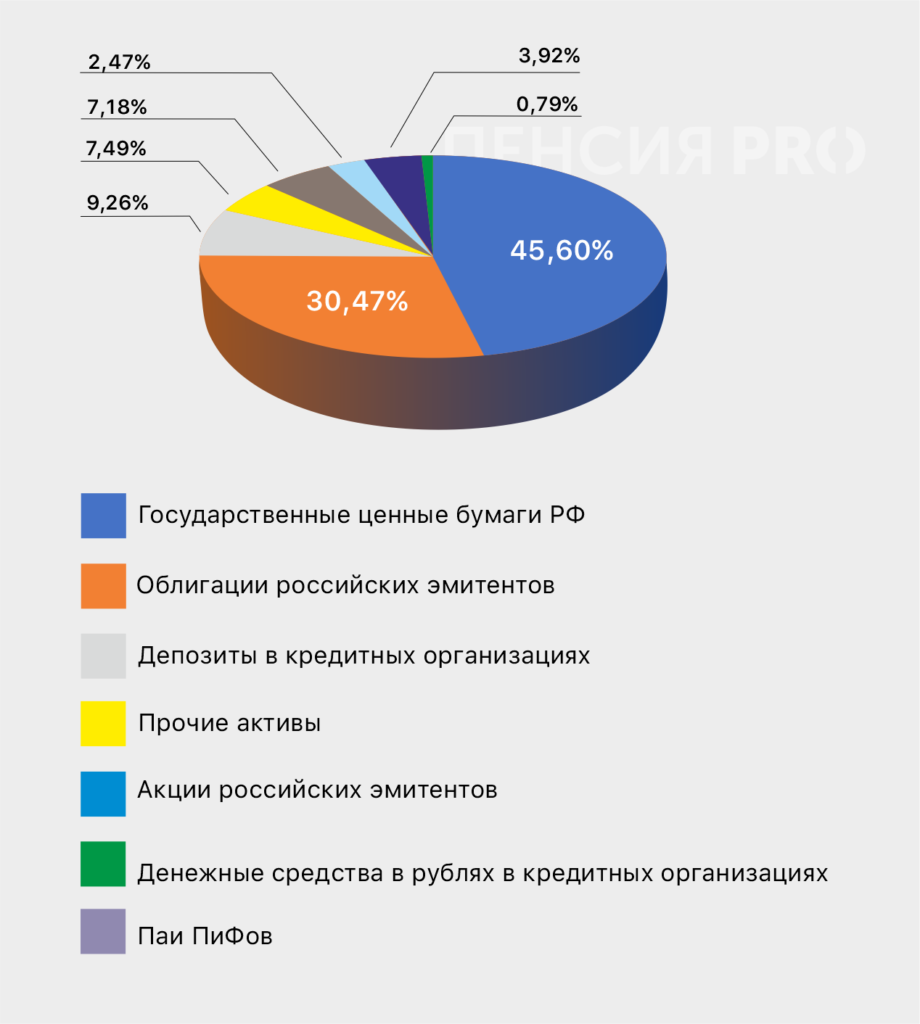 Как там платят на Урале: обзор НПФ «Перспектива» 