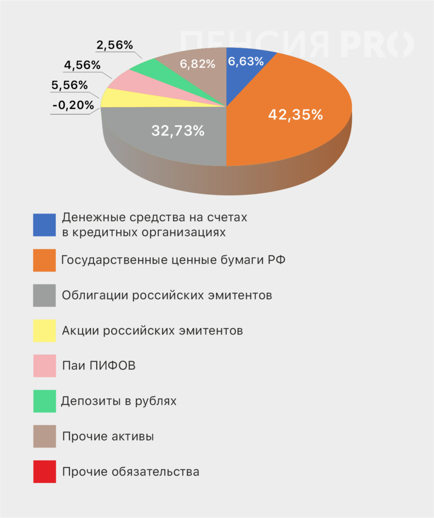 Перспективы развития частных пенсионных фондов в России