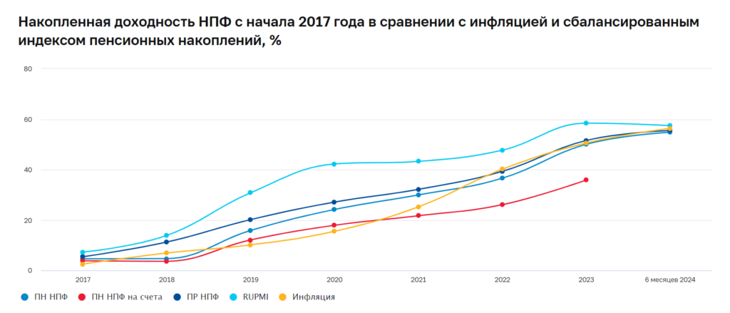 Начинал с нефтяников: обзор НПФ «Эволюция» 