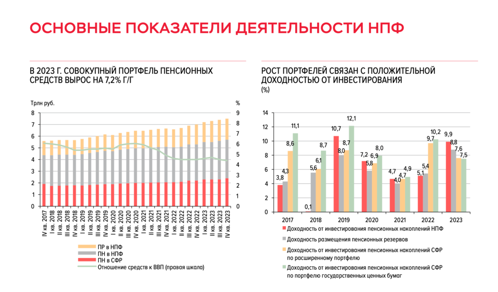 Какую доходность дают НПФ и как это узнать: подробная инструкция 