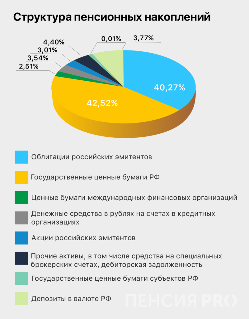 Начинал с нефтяников: обзор НПФ «Эволюция» 