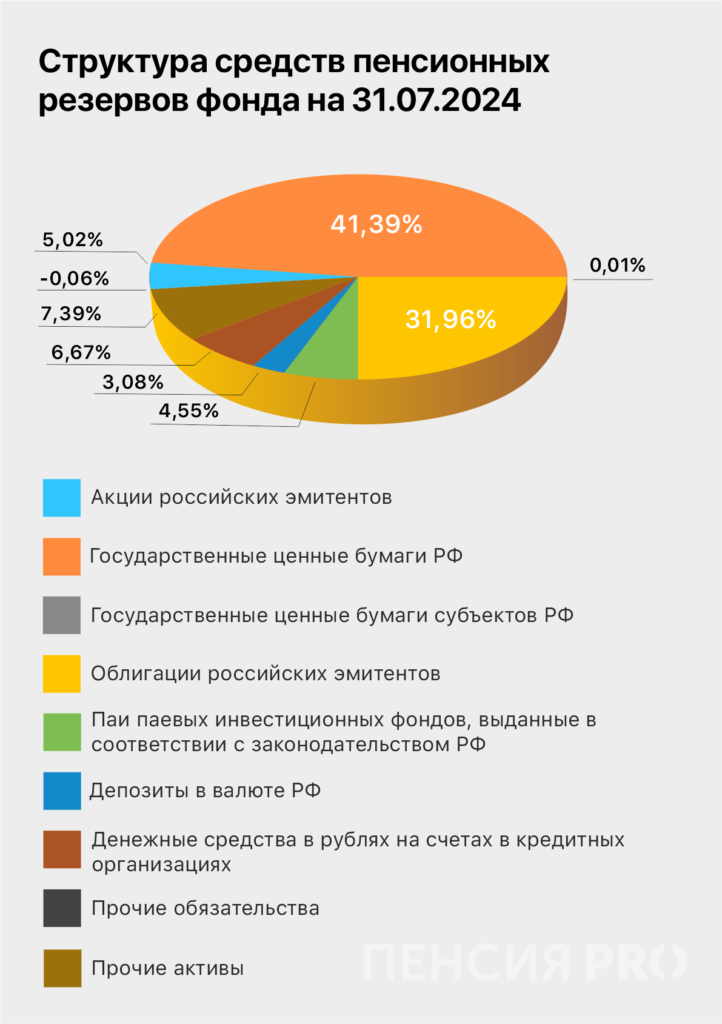 Начинал с нефтяников: обзор НПФ «Эволюция» 