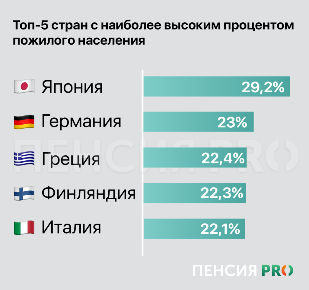 Как демография влияет на пенсионные системы — опыт разных стран 