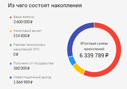 Как уйти на пенсию за 10 лет: 5 стратегий, которые работают в России 