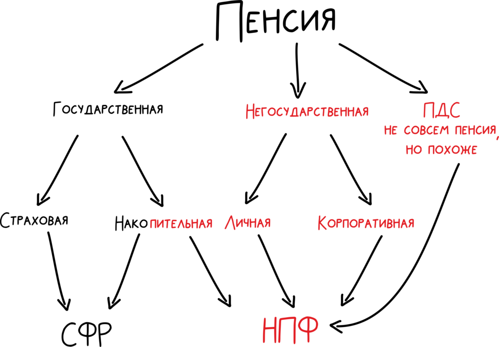 «А что такое НПФ?»: топ нестыдных вопросов о пенсии и накоплениях  