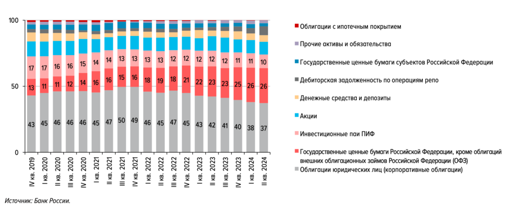 НПФ выгоднее государства vs НПФ платит крохи: правда и мифы о работе пенсионных фондов - изображение 644