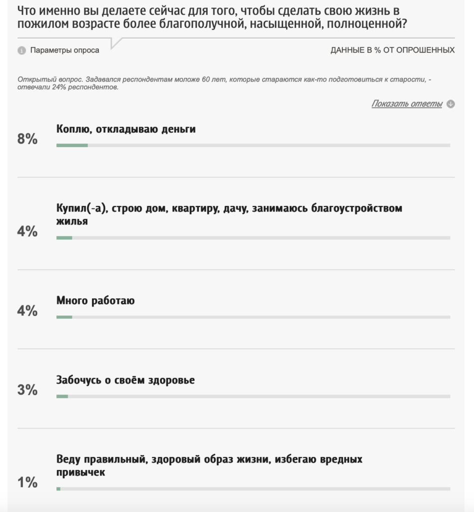 Почти 40 % россиян не хотят уходить на пенсию — ФОМ - изображение 296