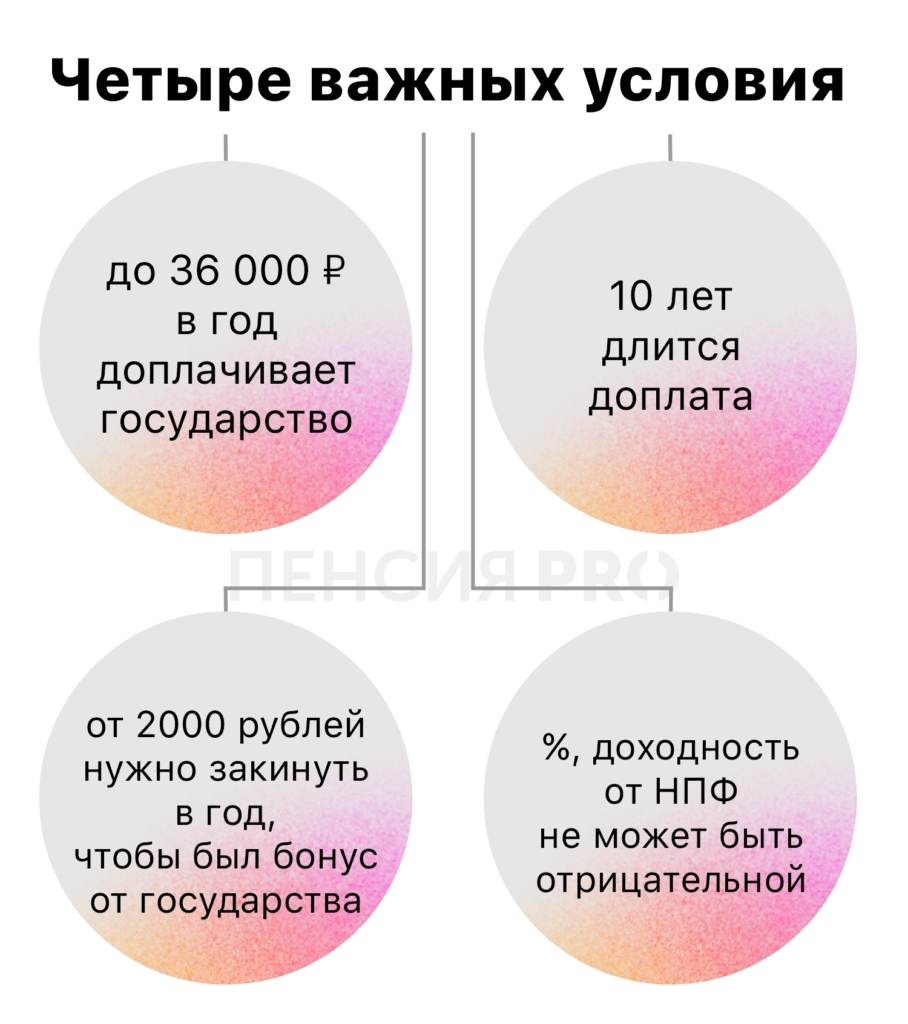 Доходность 106 % с гарантией: как в зрелом возрасте копить с выгодой - изображение 970