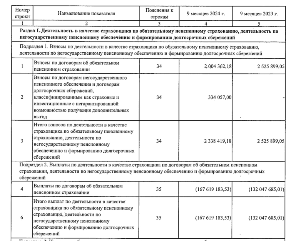 НПФ «Федерация» отчитался об итогах девяти месяцев года  - изображение 800