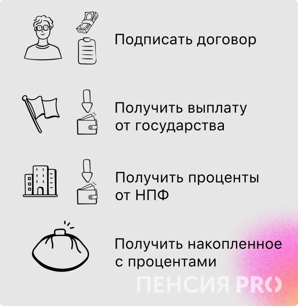 Доходность 106 % с гарантией: как в зрелом возрасте копить с выгодой - изображение 813