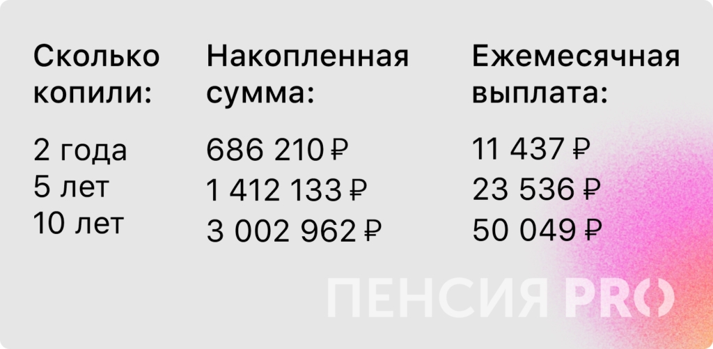 Доходность 106 % с гарантией: как в зрелом возрасте копить с выгодой - изображение 107