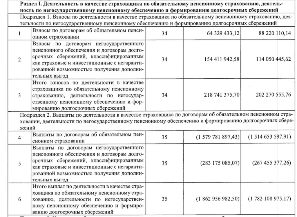 НПФ «Большой» показал рост процентных доходов взносов на негосударственную пенсию - изображение 950