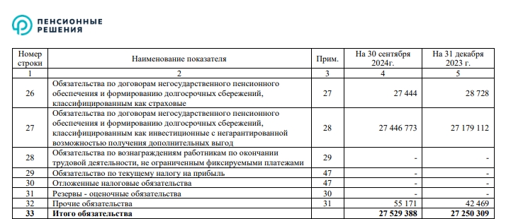 Взносы выросли до 2,57 млрд: отчет НПФ «Пенсионные решения» за 3 квартал 2024 - изображение 704