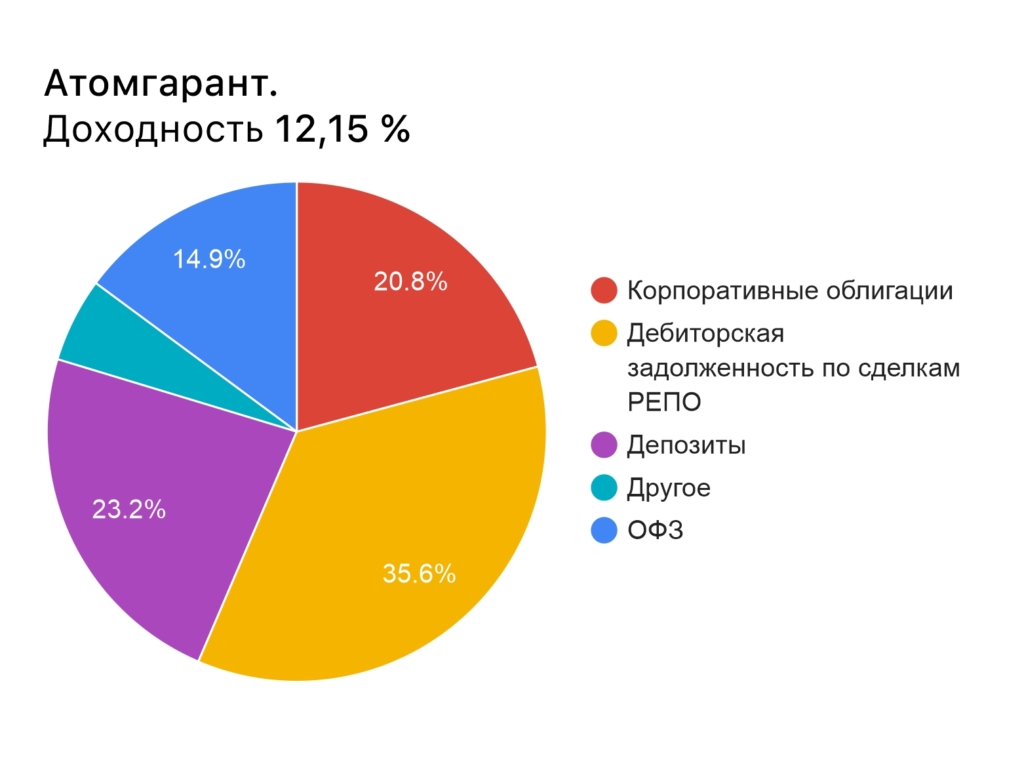 Рейтинг самых доходных НПФ: как инвестируют лучшие - изображение 793