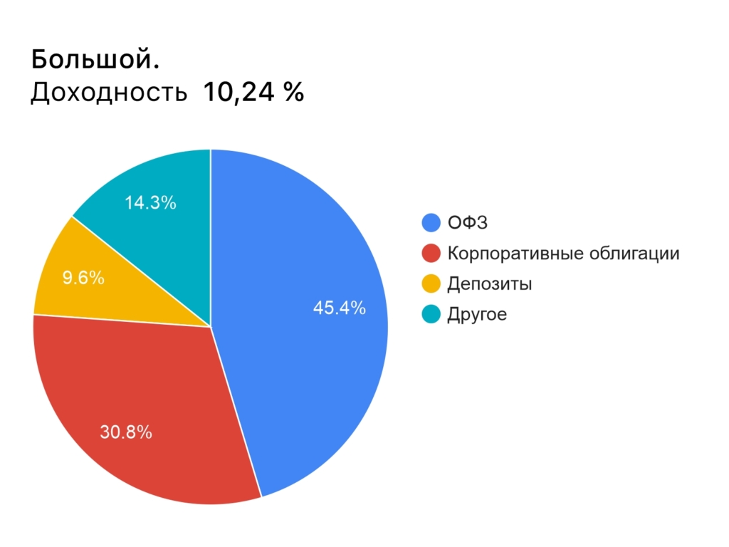 Рейтинг самых доходных НПФ: как инвестируют лучшие - изображение 676