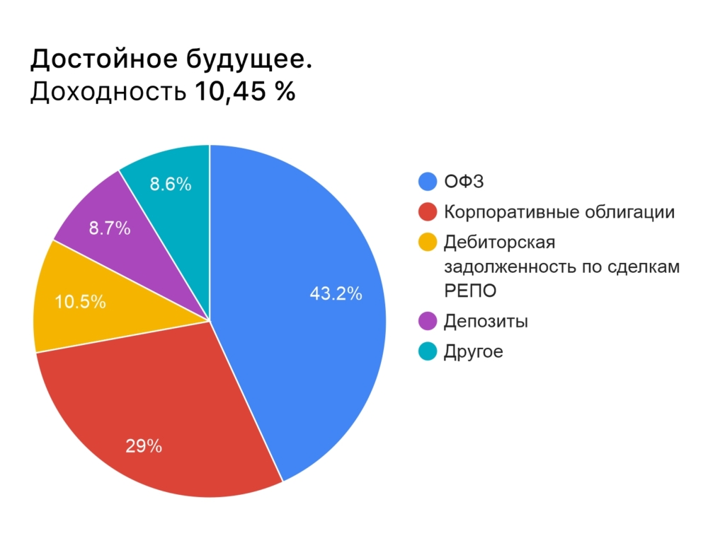 Рейтинг самых доходных НПФ: как инвестируют лучшие - изображение 988