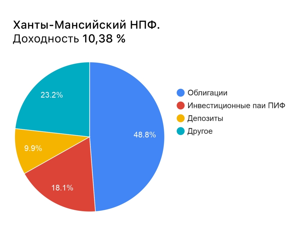 Рейтинг самых доходных НПФ: как инвестируют лучшие - изображение 223