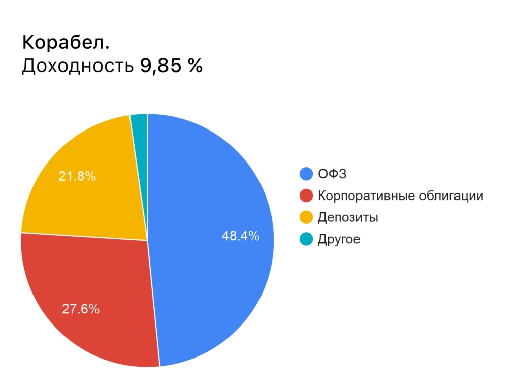 Рейтинг самых доходных НПФ: как инвестируют лучшие - изображение 494