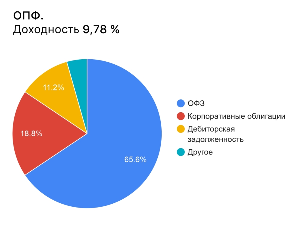 Рейтинг самых доходных НПФ: как инвестируют лучшие - изображение 152