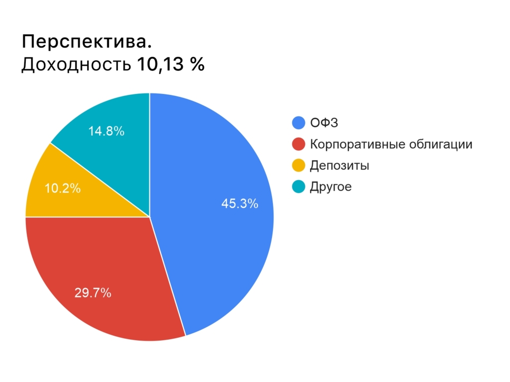 Рейтинг самых доходных НПФ: как инвестируют лучшие - изображение 2