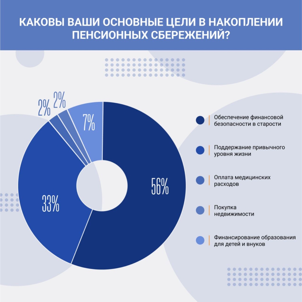 Россияне копят на старость ради финансовой безопасности — опрос - изображение 77