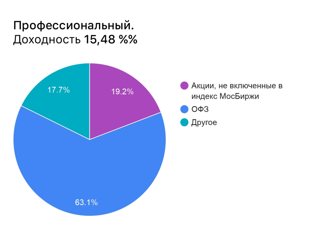 Рейтинг самых доходных НПФ: как инвестируют лучшие - изображение 593