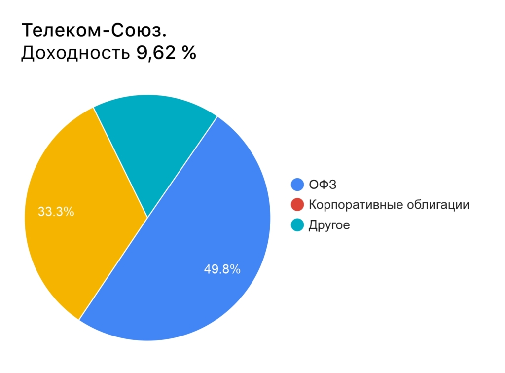 Рейтинг самых доходных НПФ: как инвестируют лучшие - изображение 16