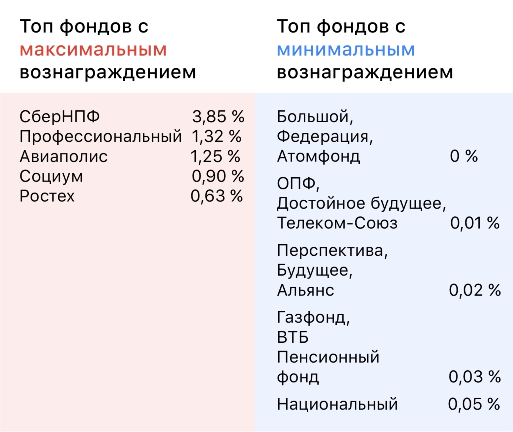 Рейтинг самых доходных НПФ: как инвестируют лучшие - изображение 357