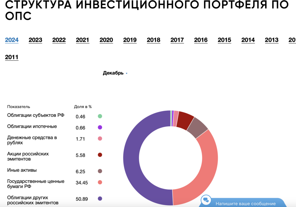 НПФ «Газфонд пенсионные накопления» резко нарастили в инвестпортфеле «иные активы» - изображение 971