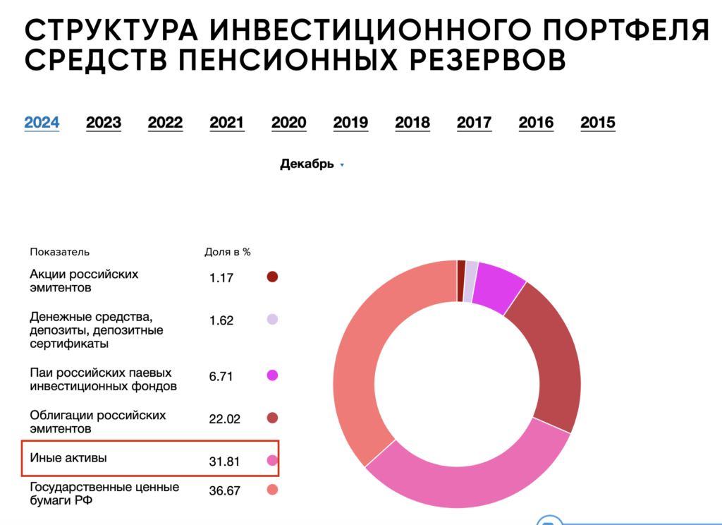 НПФ «Газфонд пенсионные накопления» резко нарастили в инвестпортфеле «иные активы» - изображение 927