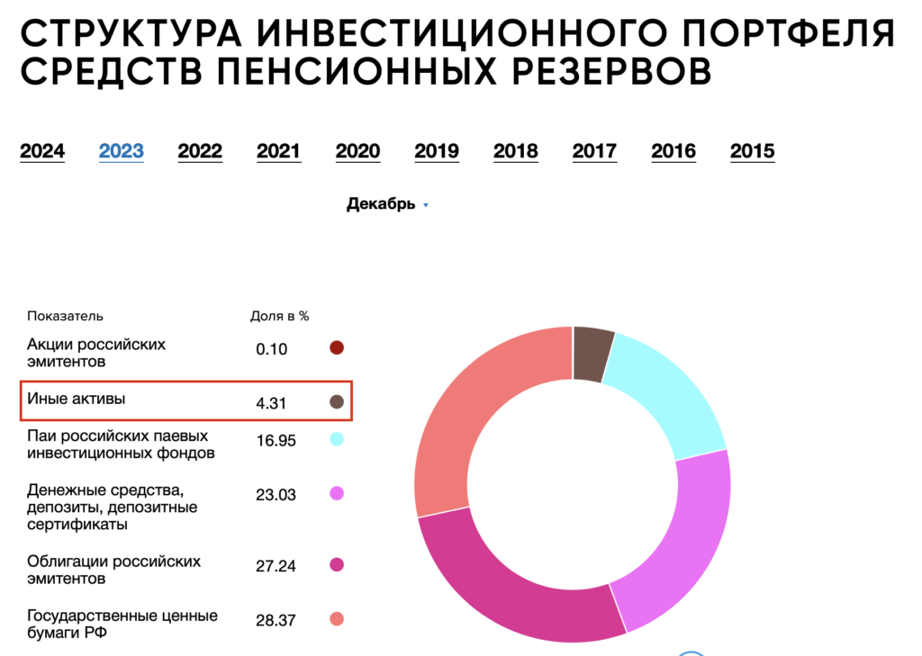 НПФ «Газфонд пенсионные накопления» резко нарастили в инвестпортфеле «иные активы» - изображение 236