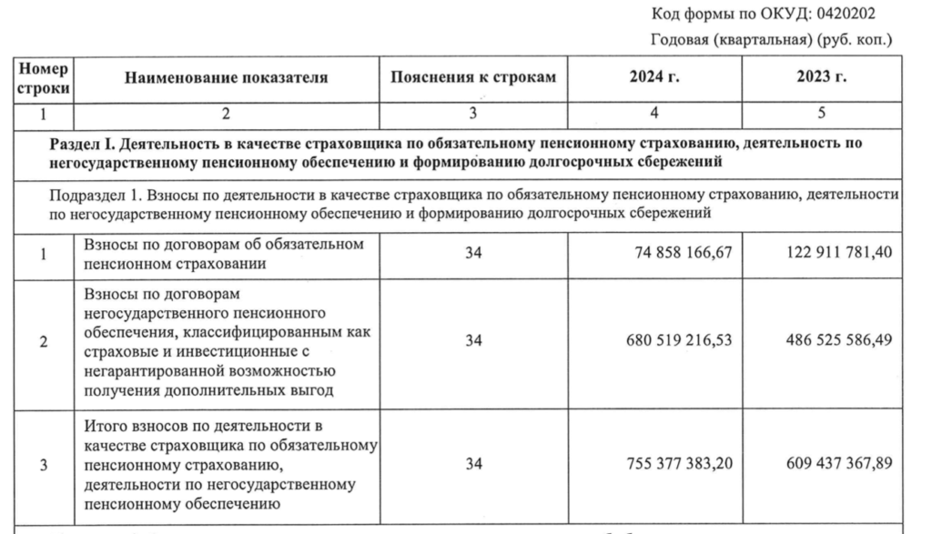 НПФ «Достойное будущее» отчитался о росте капитала на 18 % - изображение 551