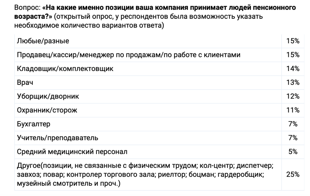 Бизнес все чаще берет на работу пенсионеров — вот на какие вакансии - изображение 644