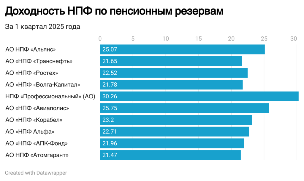 Доходность выше 30 %: НПФ отчитались о работе в 2025 году - изображение 346