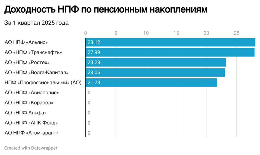 Доходность выше 30 %: НПФ отчитались о работе в 2025 году - изображение 619
