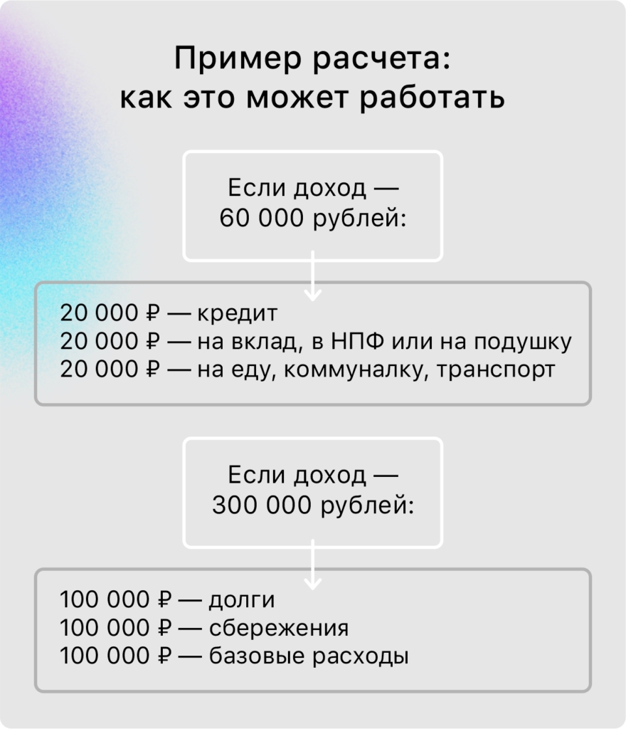 Как «правило одной трети» помогает копить в трудные времена — обзор - изображение 95