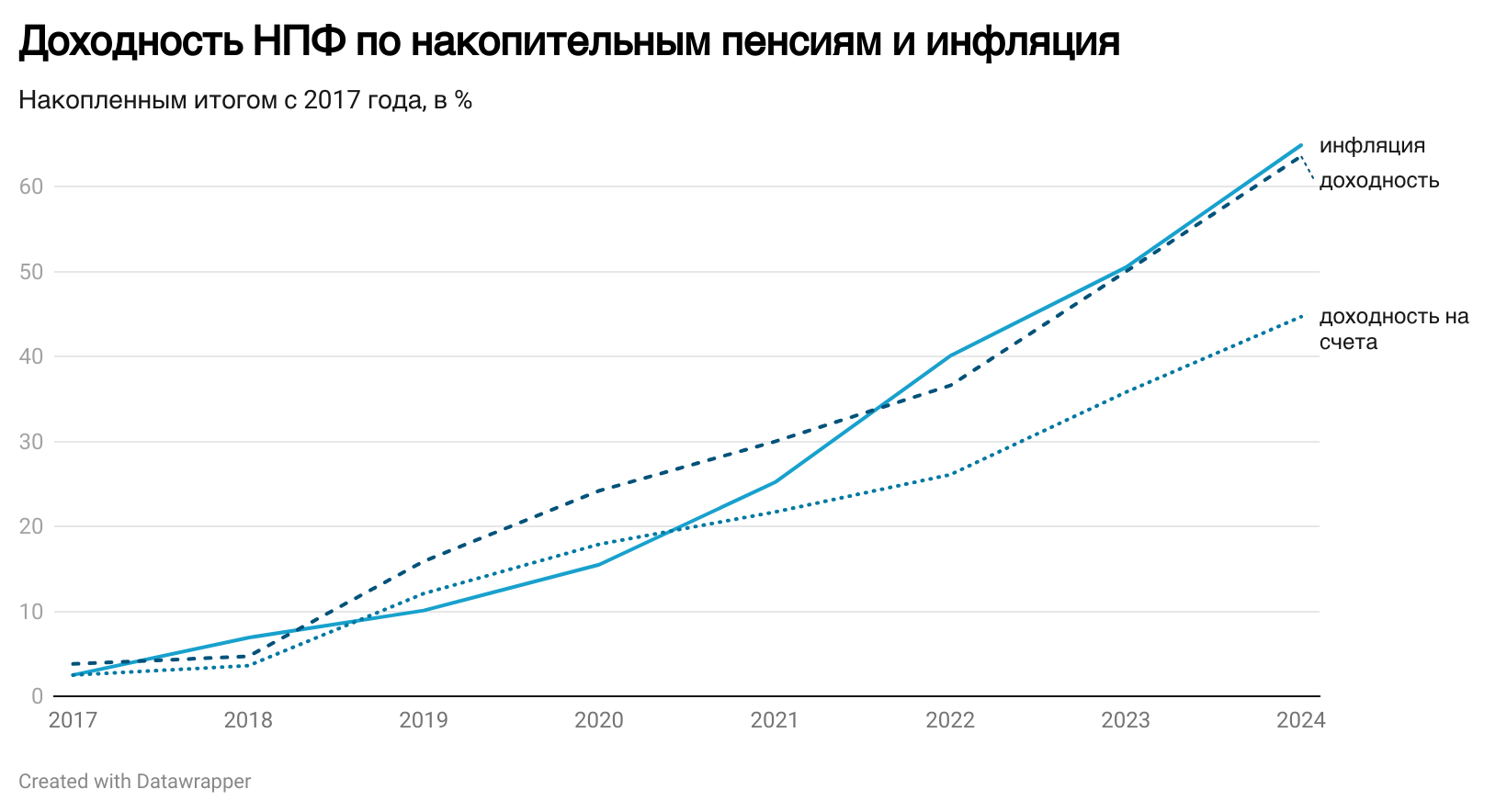 Пятилетка убытков: как российские НПФ проиграли инфляции - изображение 382