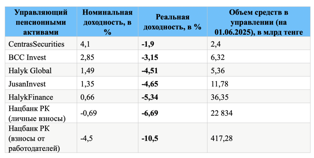 Пенсионные накопления казахстанцев сократились почти на 7 % за полгода - изображение 226